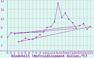 Courbe du refroidissement olien pour La Roche-sur-Yon (85)