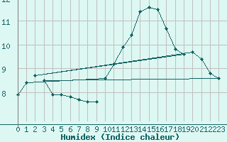 Courbe de l'humidex pour Grasque (13)