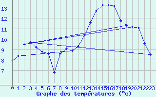 Courbe de tempratures pour Brion (38)