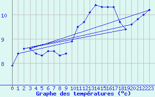 Courbe de tempratures pour Ahaus