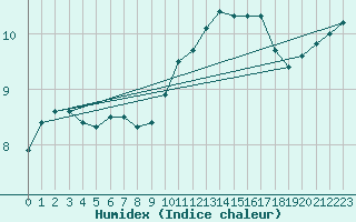 Courbe de l'humidex pour Ahaus