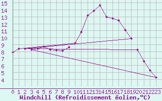 Courbe du refroidissement olien pour Aniane (34)