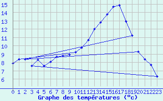 Courbe de tempratures pour Trgueux (22)