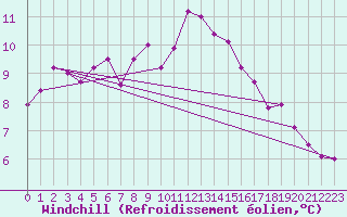 Courbe du refroidissement olien pour Pau (64)