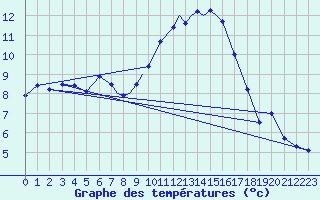 Courbe de tempratures pour Boscombe Down