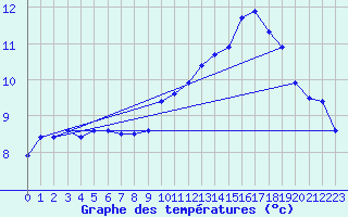 Courbe de tempratures pour Besanon (25)