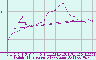 Courbe du refroidissement olien pour Herserange (54)