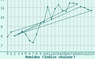 Courbe de l'humidex pour Rodez (12)