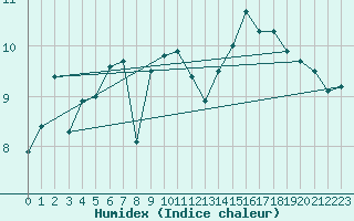 Courbe de l'humidex pour Pointe de Penmarch (29)