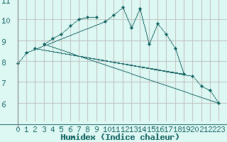 Courbe de l'humidex pour Rothamsted