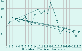 Courbe de l'humidex pour Holbaek