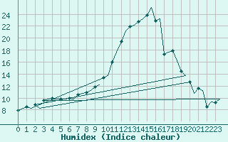 Courbe de l'humidex pour Zurich-Kloten