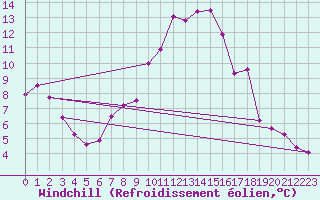 Courbe du refroidissement olien pour Bonn-Roleber