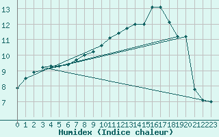 Courbe de l'humidex pour Blois (41)