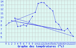 Courbe de tempratures pour Holbeach