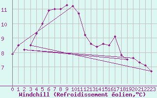 Courbe du refroidissement olien pour List / Sylt