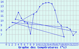 Courbe de tempratures pour Zrich / Affoltern