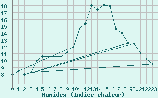 Courbe de l'humidex pour Thorigny (85)