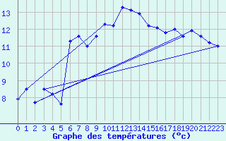 Courbe de tempratures pour Schpfheim