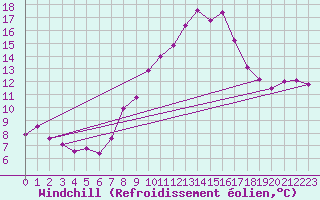 Courbe du refroidissement olien pour Cap Pertusato (2A)