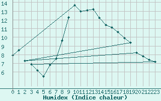 Courbe de l'humidex pour Davos (Sw)
