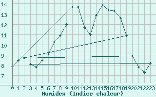 Courbe de l'humidex pour Bergen