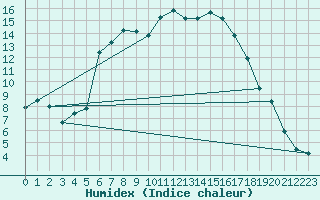 Courbe de l'humidex pour Piding