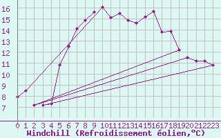 Courbe du refroidissement olien pour Muehlacker