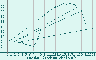 Courbe de l'humidex pour Reims-Prunay (51)