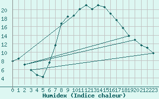 Courbe de l'humidex pour Gutenstein-Mariahilfberg