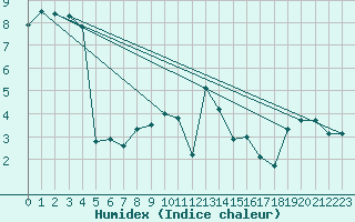 Courbe de l'humidex pour Feuchtwangen-Heilbronn