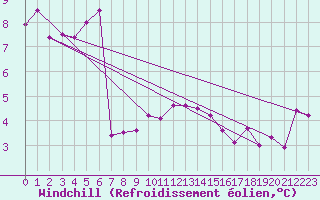 Courbe du refroidissement olien pour Bridel (Lu)