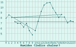 Courbe de l'humidex pour Lannion (22)