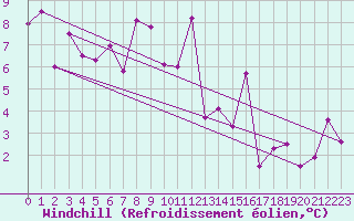 Courbe du refroidissement olien pour Grimsel Hospiz