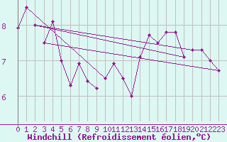 Courbe du refroidissement olien pour Alenon (61)