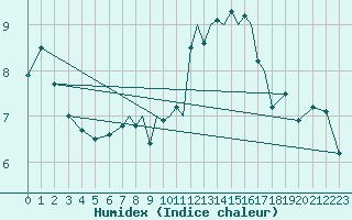 Courbe de l'humidex pour Scilly - Saint Mary's (UK)