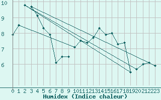 Courbe de l'humidex pour Leeming