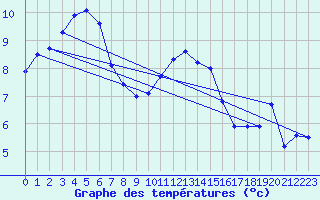 Courbe de tempratures pour Manston (UK)