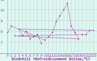 Courbe du refroidissement olien pour Munte (Be)