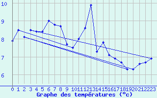 Courbe de tempratures pour Waldmunchen