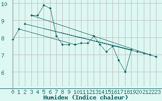 Courbe de l'humidex pour Dunkerque (59)