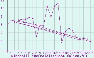 Courbe du refroidissement olien pour O Carballio