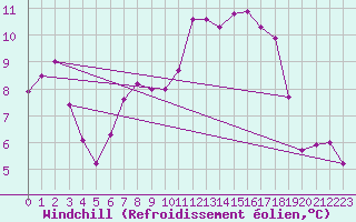 Courbe du refroidissement olien pour Luzern