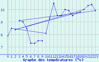 Courbe de tempratures pour Les Eplatures - La Chaux-de-Fonds (Sw)