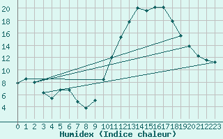 Courbe de l'humidex pour Saint-Saturnin-Ls-Avignon (84)