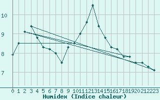 Courbe de l'humidex pour Vernines (63)