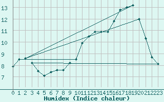 Courbe de l'humidex pour Ernage (Be)