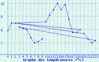 Courbe de tempratures pour Brocken