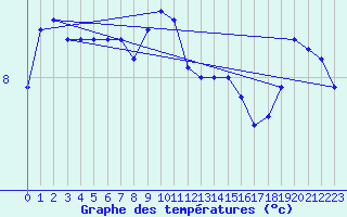 Courbe de tempratures pour Greifswalder Oie