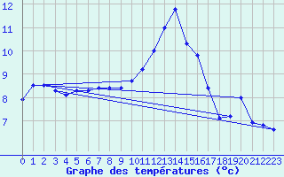 Courbe de tempratures pour Vannes-Sn (56)